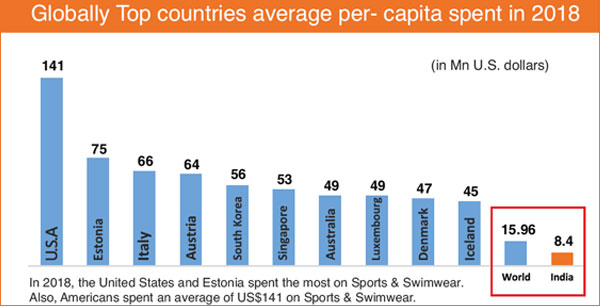 Sport and Swinwear top countries spendings