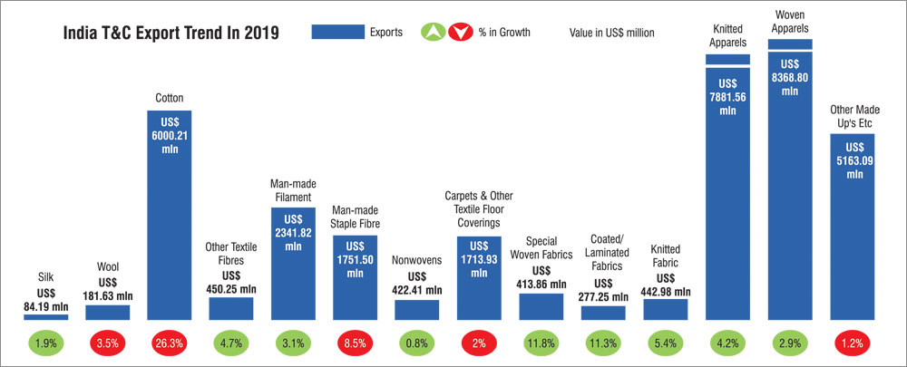 India's T&C Exports Declined By 4.5% In 2019