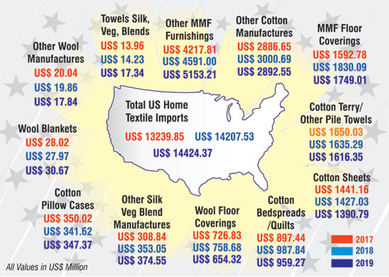 US Home Textiles Imports May Remain Sluggish In 2020