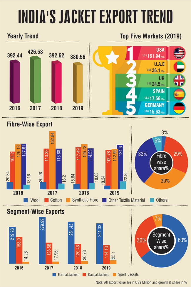 India's Jacket Export Trend