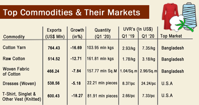 Indias-T&C-top-commodities-and-market