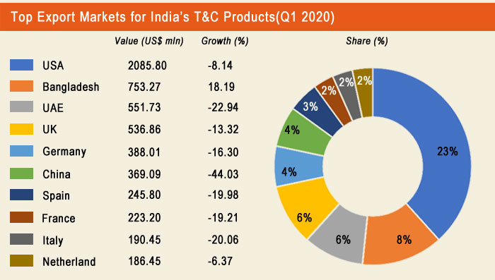 Indias-top-export-market-for-T&C-product