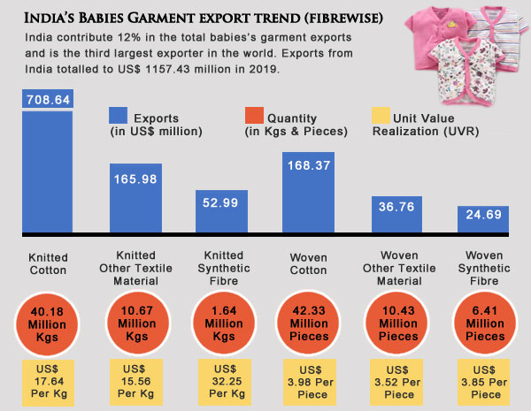 indias baby wear garment export trend