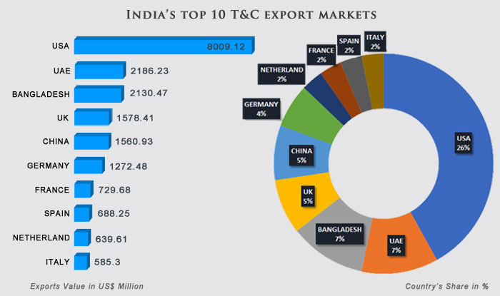 India's Top 10 Textile and Clothing Export Market