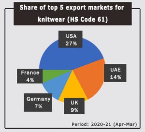 India's Knitwear Exports